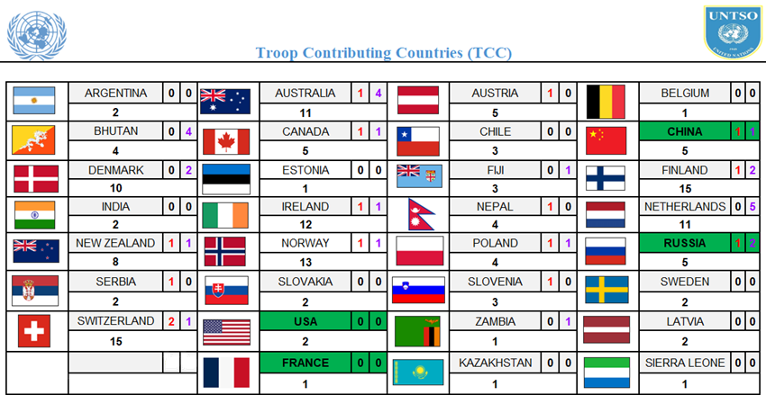 Troop Contributing Countries (TCC)